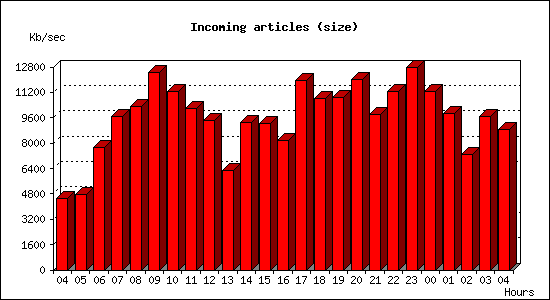Incoming articles (size)