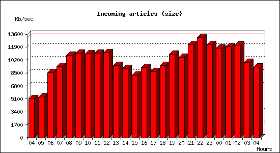 Incoming articles (size)