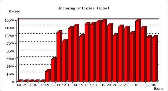 Incoming articles (size)