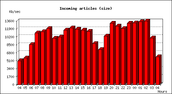 Incoming articles (size)