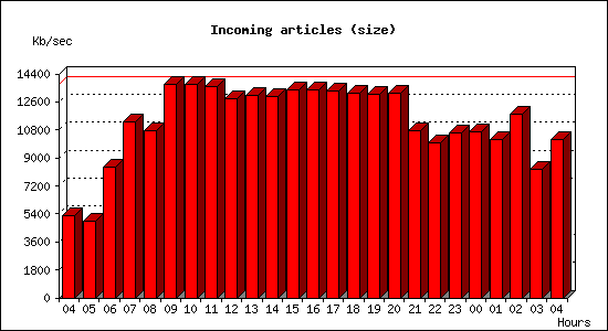 Incoming articles (size)