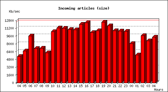 Incoming articles (size)