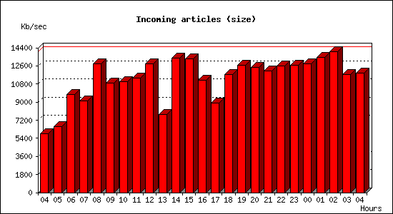 Incoming articles (size)
