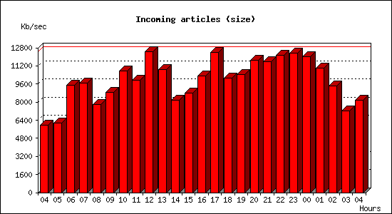 Incoming articles (size)
