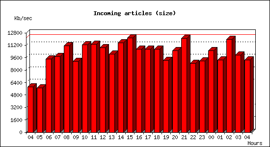 Incoming articles (size)
