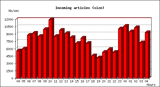 Incoming articles (size)