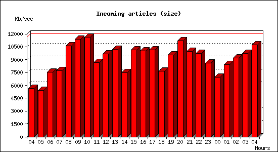 Incoming articles (size)