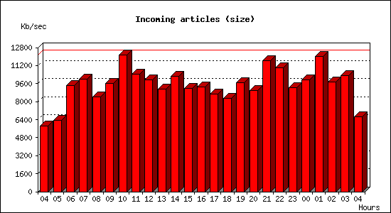 Incoming articles (size)