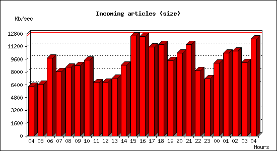 Incoming articles (size)
