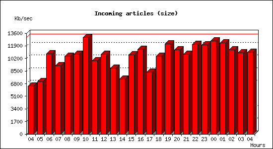 Incoming articles (size)