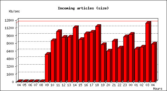 Incoming articles (size)