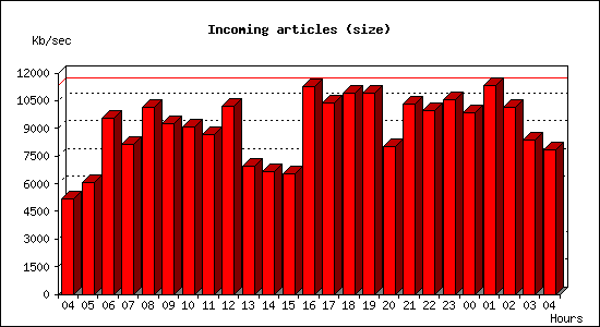 Incoming articles (size)