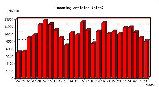Incoming articles (size)