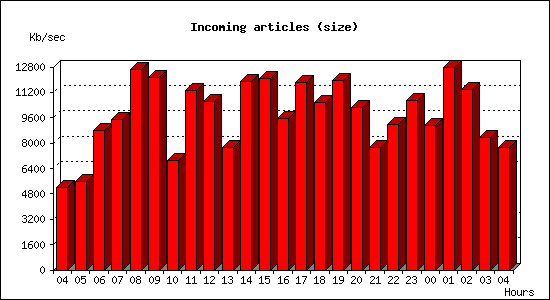 Incoming articles (size)