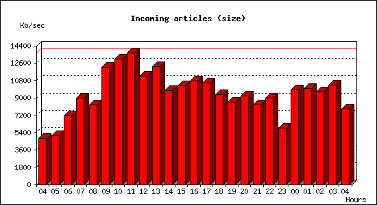 Incoming articles (size)