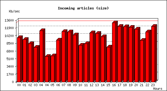 Incoming articles (size)