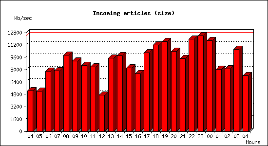 Incoming articles (size)