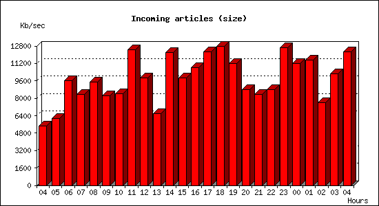 Incoming articles (size)