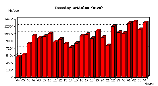 Incoming articles (size)
