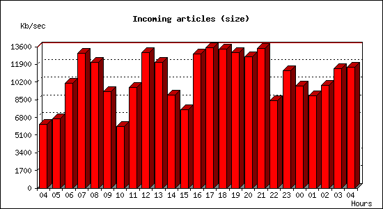Incoming articles (size)