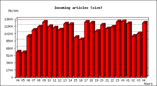 Incoming articles (size)