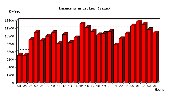 Incoming articles (size)