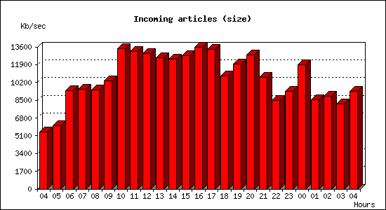 Incoming articles (size)