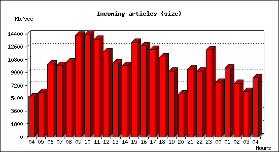 Incoming articles (size)
