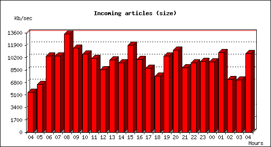 Incoming articles (size)