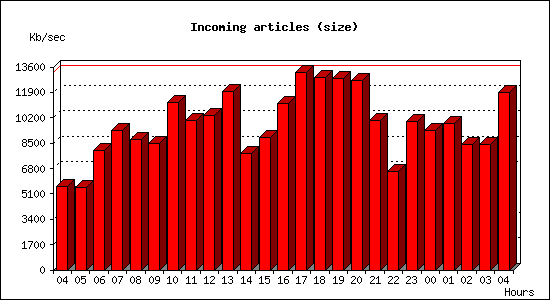 Incoming articles (size)