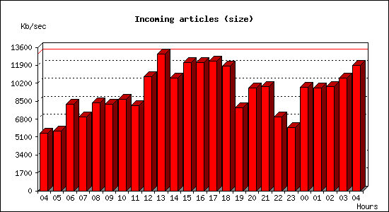 Incoming articles (size)