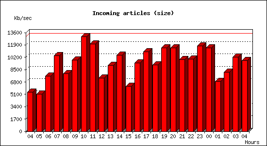 Incoming articles (size)