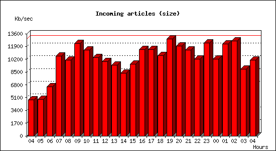 Incoming articles (size)