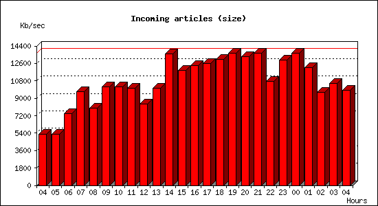 Incoming articles (size)