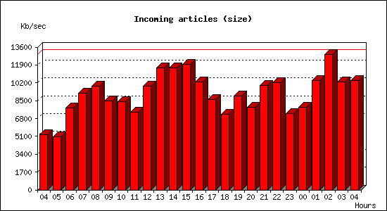 Incoming articles (size)