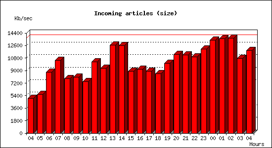 Incoming articles (size)