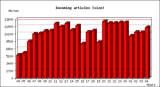 Incoming articles (size)