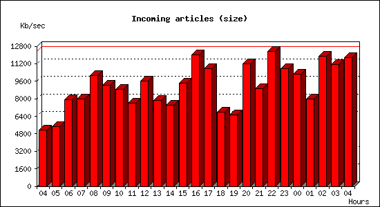Incoming articles (size)