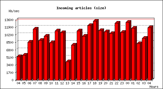 Incoming articles (size)