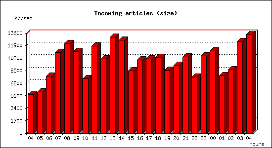 Incoming articles (size)