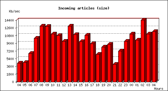 Incoming articles (size)