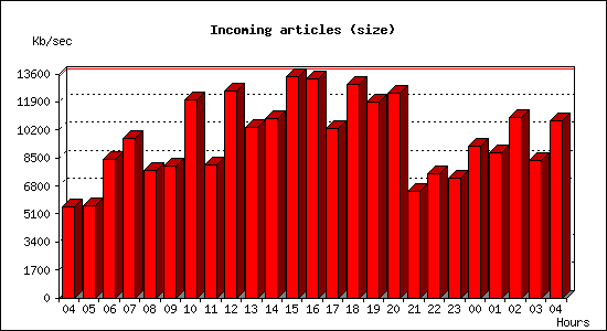 Incoming articles (size)