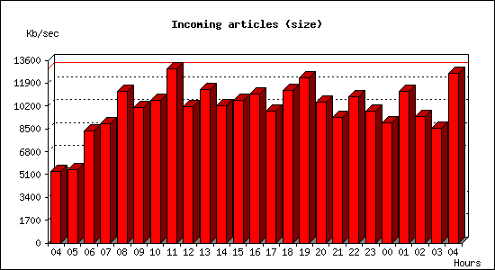 Incoming articles (size)