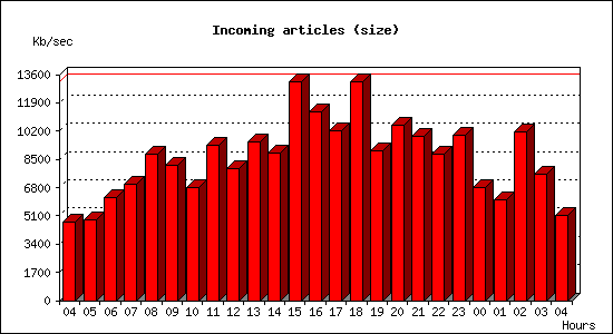 Incoming articles (size)