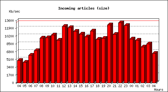 Incoming articles (size)