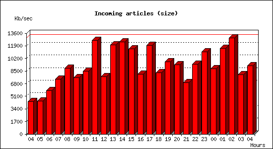 Incoming articles (size)
