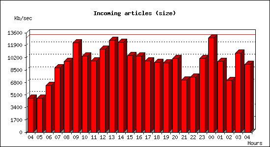 Incoming articles (size)