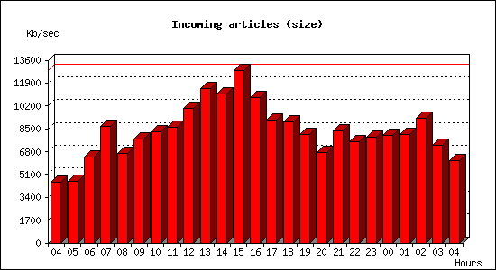 Incoming articles (size)