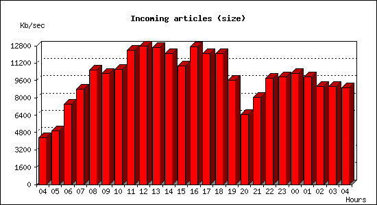 Incoming articles (size)