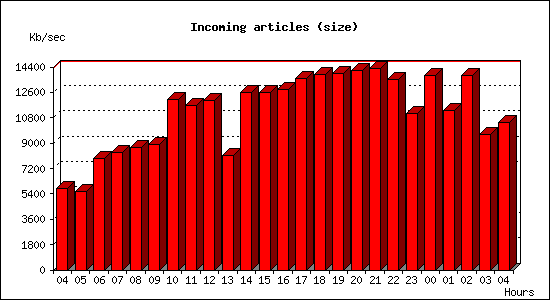 Incoming articles (size)